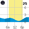 San Jacinto tide chart for Tuesday, October 25, 2022