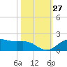 San Jacinto tide chart for Thursday, October 27, 2022