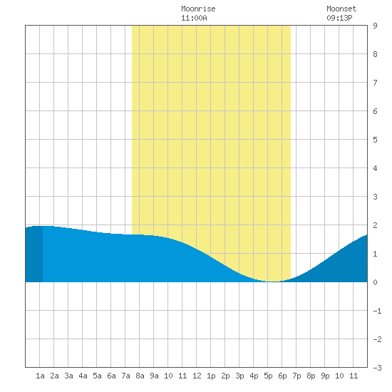 San Jacinto tide chart for Friday, October 28, 2022