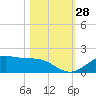 San Jacinto tide chart for Friday, October 28, 2022