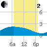 San Jacinto tide chart for Sunday, October 2, 2022