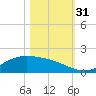 San Jacinto tide chart for Monday, October 31, 2022
