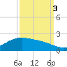 San Jacinto tide chart for Monday, October 3, 2022
