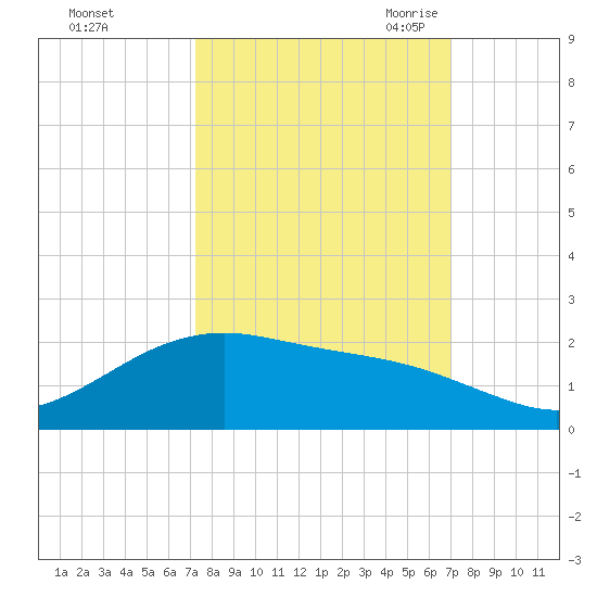San Jacinto tide chart for Tuesday, October 4, 2022