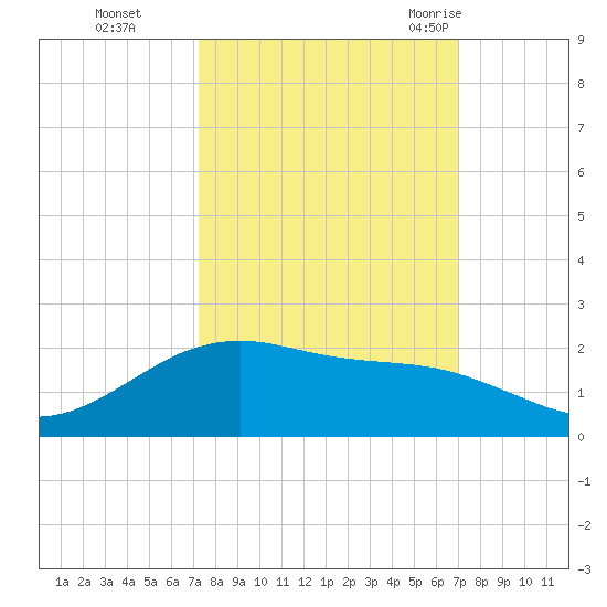 San Jacinto tide chart for Wednesday, October 5, 2022