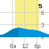 San Jacinto tide chart for Wednesday, October 5, 2022