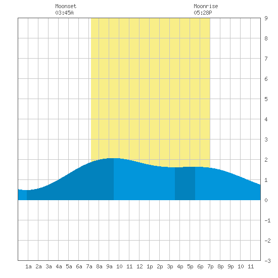 San Jacinto tide chart for Thursday, October 6, 2022