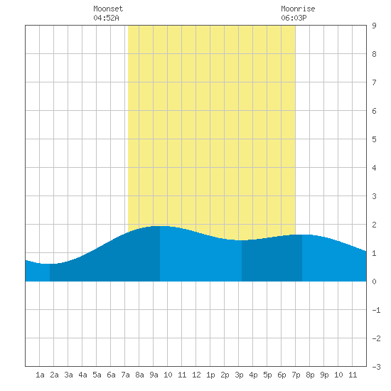 San Jacinto tide chart for Friday, October 7, 2022