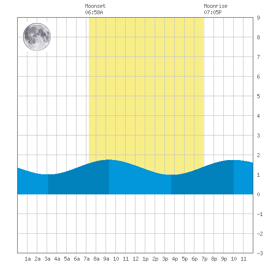 San Jacinto tide chart for Sunday, October 9, 2022