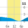 San Jacinto tide chart for Friday, November 11, 2022