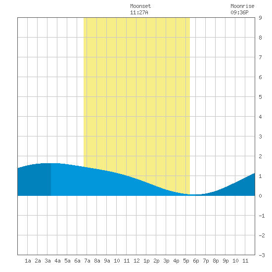 San Jacinto tide chart for Sunday, November 13, 2022