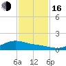 San Jacinto tide chart for Wednesday, November 16, 2022