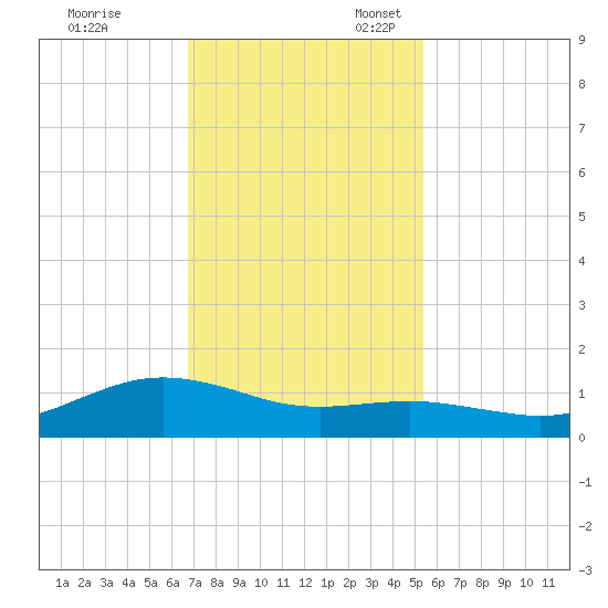 San Jacinto tide chart for Friday, November 18, 2022