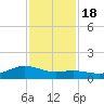 San Jacinto tide chart for Friday, November 18, 2022