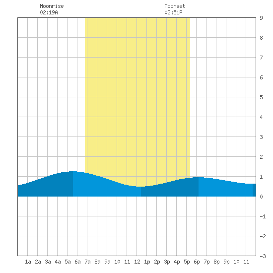 San Jacinto tide chart for Saturday, November 19, 2022