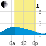 San Jacinto tide chart for Tuesday, November 1, 2022