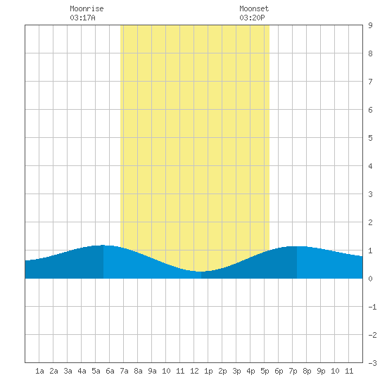 San Jacinto tide chart for Sunday, November 20, 2022