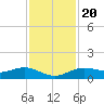 San Jacinto tide chart for Sunday, November 20, 2022