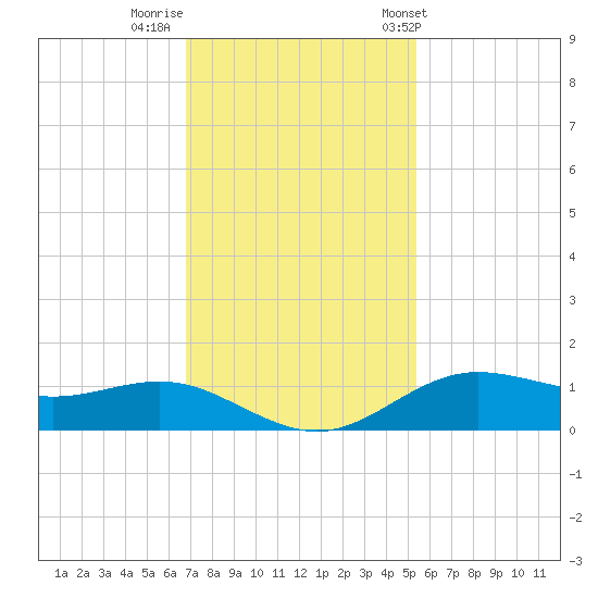 San Jacinto tide chart for Monday, November 21, 2022