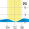 San Jacinto tide chart for Monday, November 21, 2022