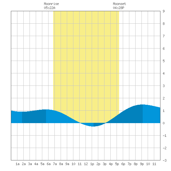 San Jacinto tide chart for Tuesday, November 22, 2022