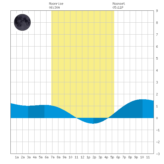 San Jacinto tide chart for Wednesday, November 23, 2022