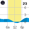 San Jacinto tide chart for Wednesday, November 23, 2022