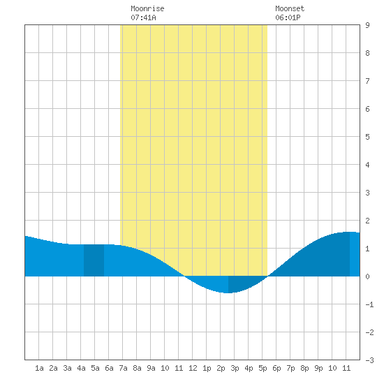 San Jacinto tide chart for Thursday, November 24, 2022