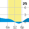 San Jacinto tide chart for Friday, November 25, 2022