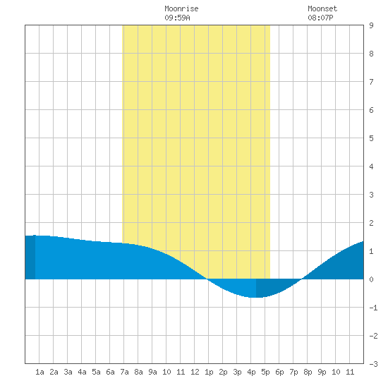 San Jacinto tide chart for Saturday, November 26, 2022