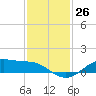San Jacinto tide chart for Saturday, November 26, 2022