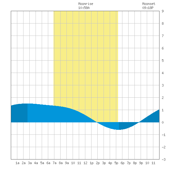 San Jacinto tide chart for Sunday, November 27, 2022