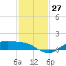San Jacinto tide chart for Sunday, November 27, 2022