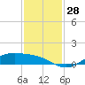 San Jacinto tide chart for Monday, November 28, 2022