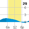 San Jacinto tide chart for Tuesday, November 29, 2022