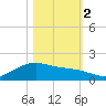 San Jacinto tide chart for Wednesday, November 2, 2022