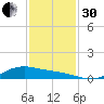 San Jacinto tide chart for Wednesday, November 30, 2022