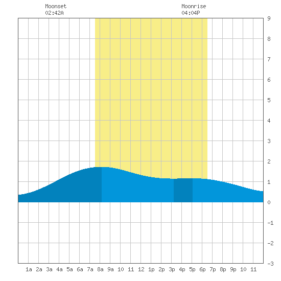 San Jacinto tide chart for Thursday, November 3, 2022
