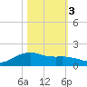 San Jacinto tide chart for Thursday, November 3, 2022