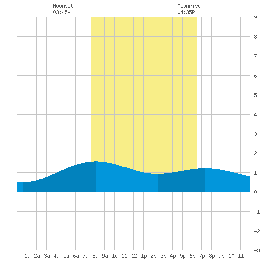 San Jacinto tide chart for Friday, November 4, 2022