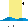 San Jacinto tide chart for Friday, November 4, 2022
