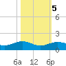 San Jacinto tide chart for Saturday, November 5, 2022