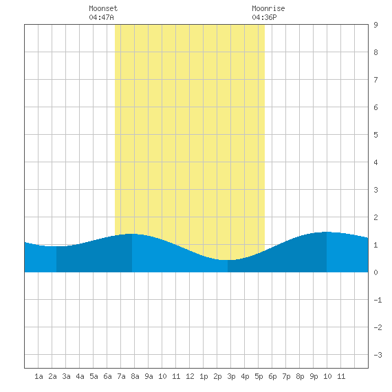 San Jacinto tide chart for Sunday, November 6, 2022