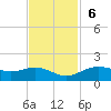 San Jacinto tide chart for Sunday, November 6, 2022