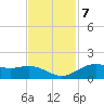 San Jacinto tide chart for Monday, November 7, 2022