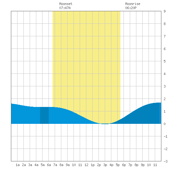 San Jacinto tide chart for Wednesday, November 9, 2022