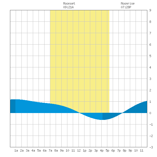 San Jacinto tide chart for Saturday, December 10, 2022