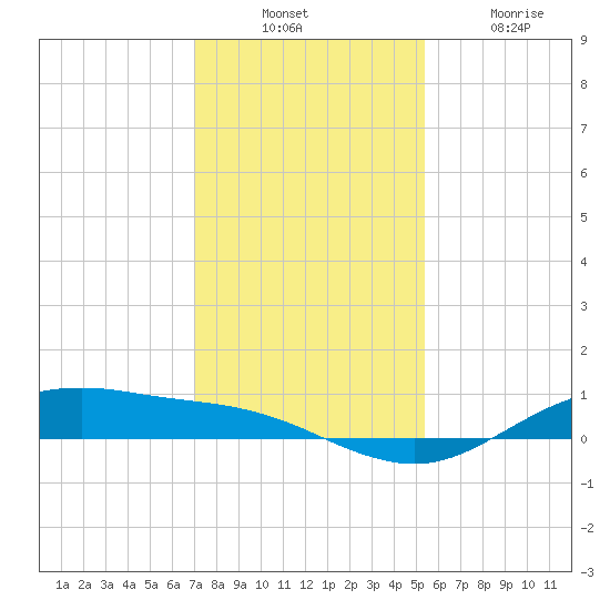 San Jacinto tide chart for Sunday, December 11, 2022