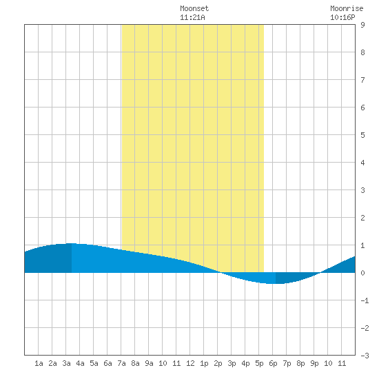 San Jacinto tide chart for Tuesday, December 13, 2022