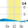 San Jacinto tide chart for Wednesday, December 14, 2022